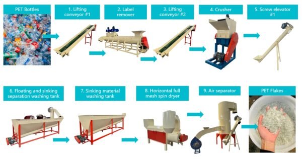 PET-BR, PET Bottle Recycling Line/Machinery