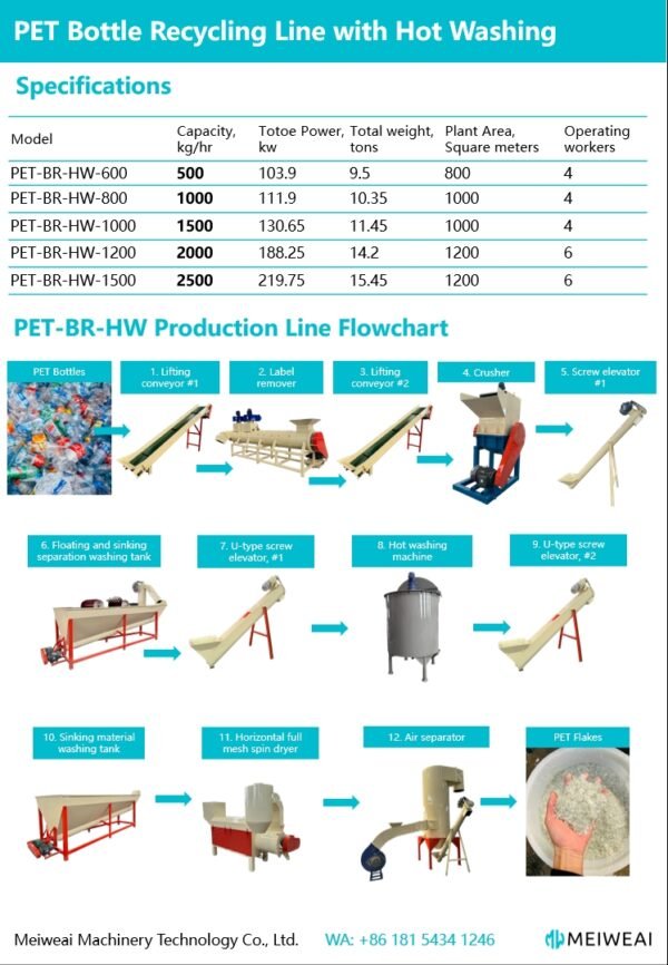 PET-BR-HW, PET Bottle Recycling Production Line with Hot Washing